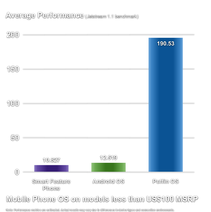 Mobile Phone Performance Chart